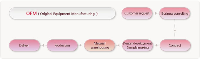 OEM->Customer request->Business consulting->Contract->Design development Sample making->Material warehousing->Production->Deliver