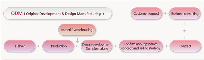 OEM->Customer request->Business consulting->Confirm about product concept and selling strategy->Design development Sample making->Material warehousing->Production->Deliver